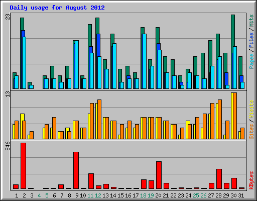Daily usage for August 2012
