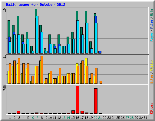 Daily usage for October 2012