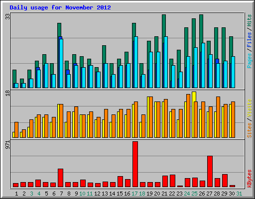 Daily usage for November 2012