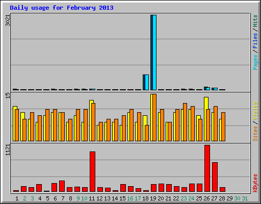 Daily usage for February 2013