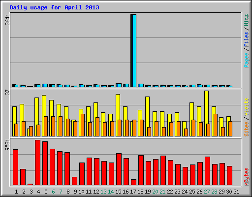 Daily usage for April 2013
