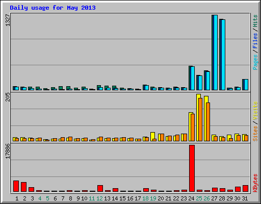 Daily usage for May 2013