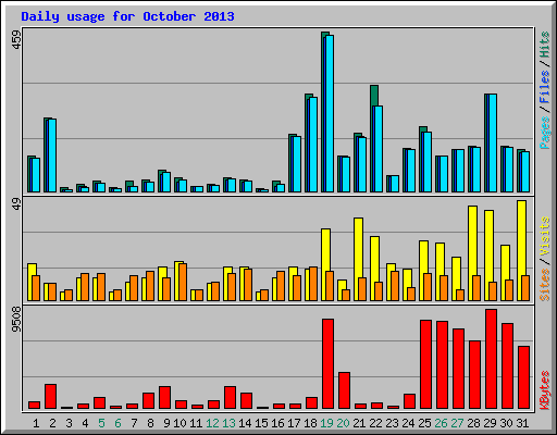 Daily usage for October 2013