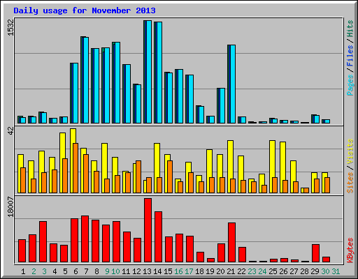 Daily usage for November 2013