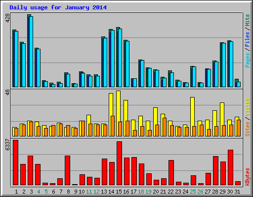 Daily usage for January 2014