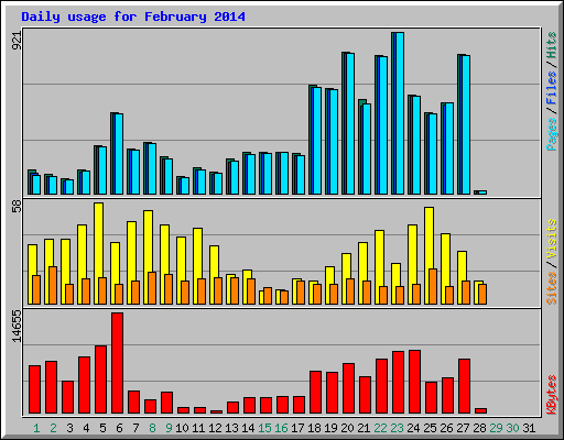 Daily usage for February 2014