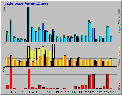 Daily usage for April 2014