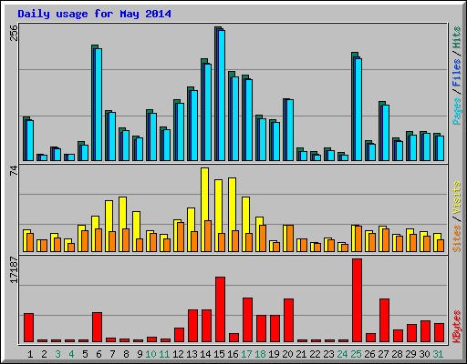 Daily usage for May 2014