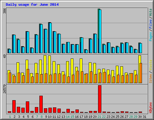 Daily usage for June 2014
