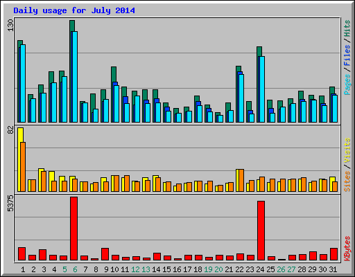 Daily usage for July 2014