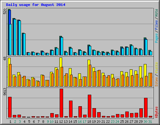Daily usage for August 2014
