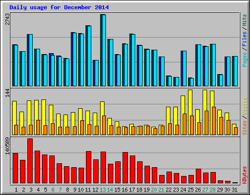 Daily usage for December 2014