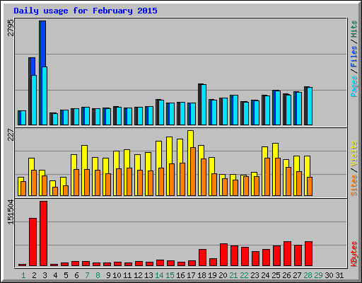 Daily usage for February 2015