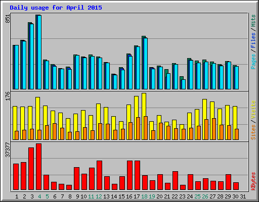 Daily usage for April 2015
