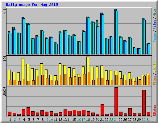 Daily usage for May 2015