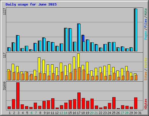 Daily usage for June 2015