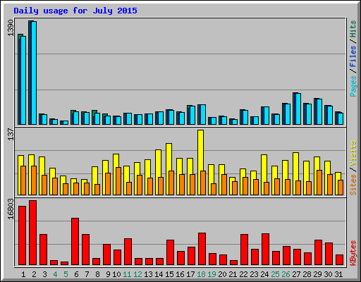 Daily usage for July 2015