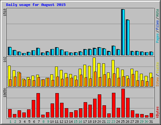 Daily usage for August 2015