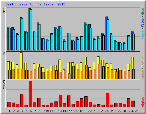 Daily usage for September 2015