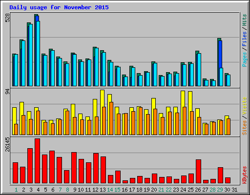 Daily usage for November 2015
