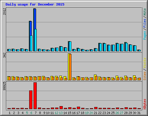 Daily usage for December 2015