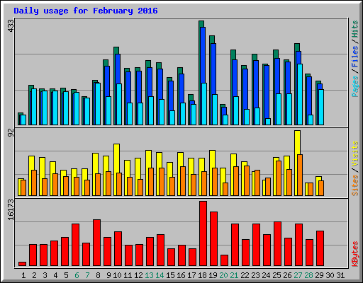 Daily usage for February 2016