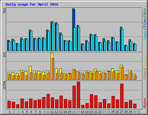 Daily usage for April 2016