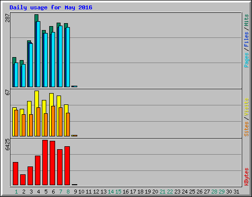 Daily usage for May 2016