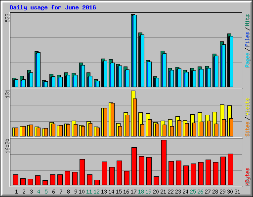 Daily usage for June 2016