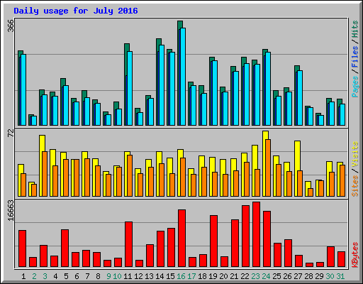 Daily usage for July 2016
