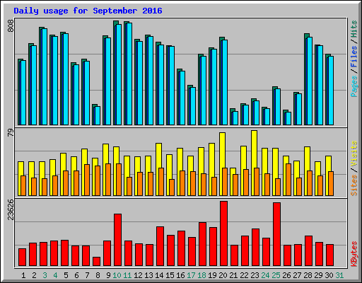 Daily usage for September 2016