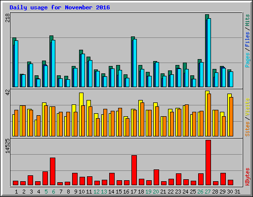 Daily usage for November 2016