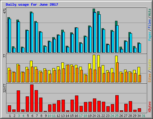 Daily usage for June 2017