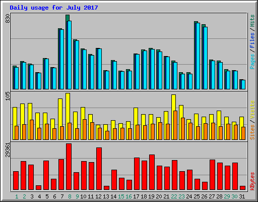 Daily usage for July 2017