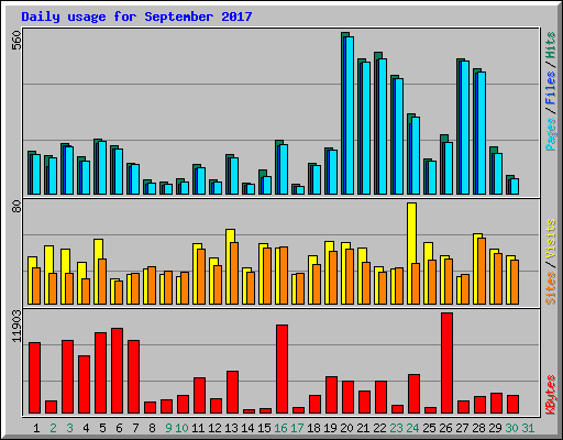 Daily usage for September 2017