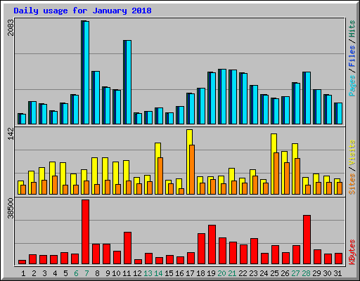 Daily usage for January 2018