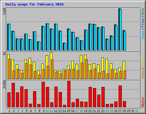 Daily usage for February 2018