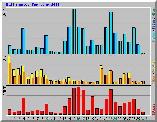Daily usage for June 2018