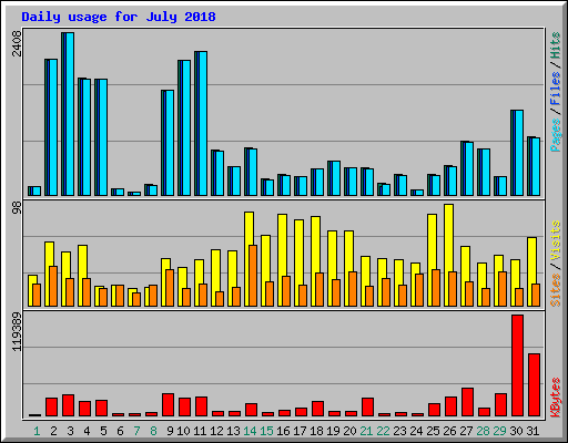 Daily usage for July 2018