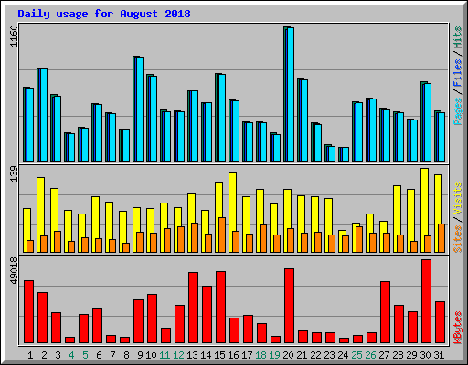Daily usage for August 2018