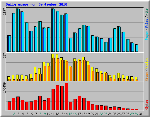Daily usage for September 2018