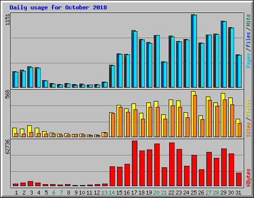 Daily usage for October 2018