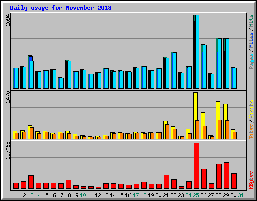 Daily usage for November 2018