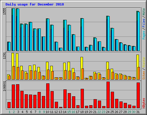 Daily usage for December 2018