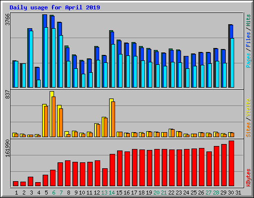 Daily usage for April 2019