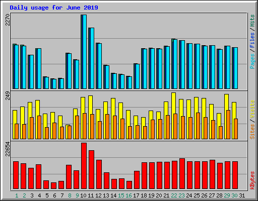Daily usage for June 2019