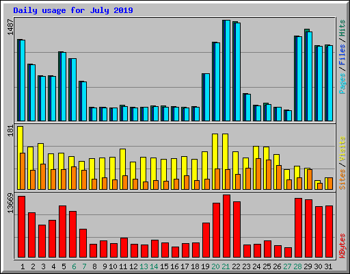 Daily usage for July 2019