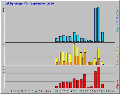 Daily usage for September 2019