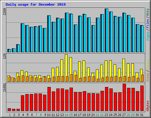 Daily usage for December 2019