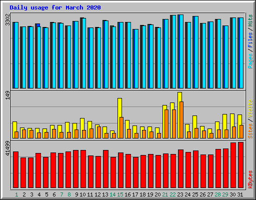 Daily usage for March 2020